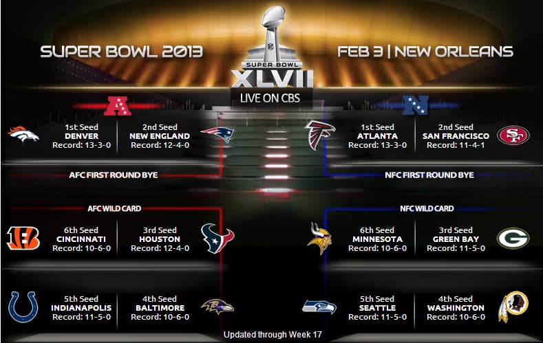 2013 NFL Playoff Picture: NFC Strength of Schedule - Canal Street Chronicles